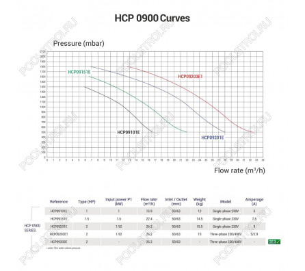 Насос для бассейна Hayward HCP09201E2 KNG200 (26.2м³/ч*10м 1.92кВт 220В)