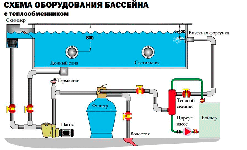 Установка теплообменника для бассейна Установка теплообменника для бассейна